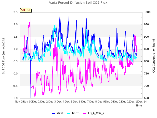 plot of Varia Forced Diffusion Soil CO2 Flux