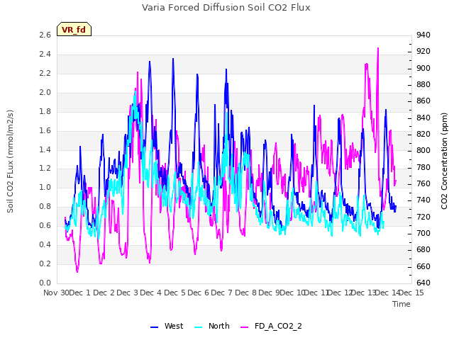 plot of Varia Forced Diffusion Soil CO2 Flux