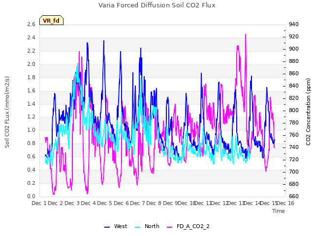 plot of Varia Forced Diffusion Soil CO2 Flux