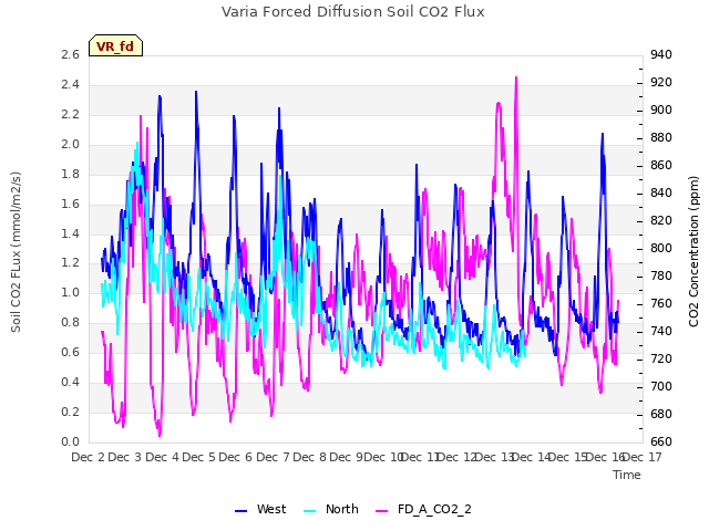 plot of Varia Forced Diffusion Soil CO2 Flux