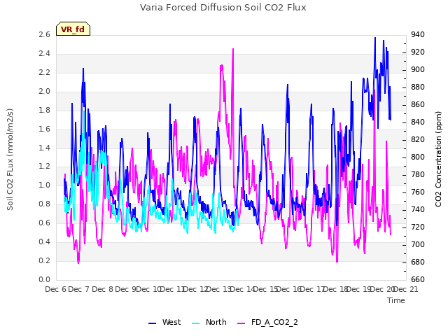 plot of Varia Forced Diffusion Soil CO2 Flux