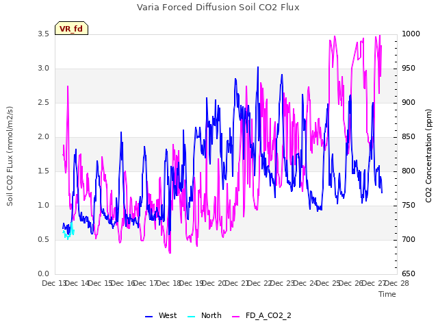 plot of Varia Forced Diffusion Soil CO2 Flux