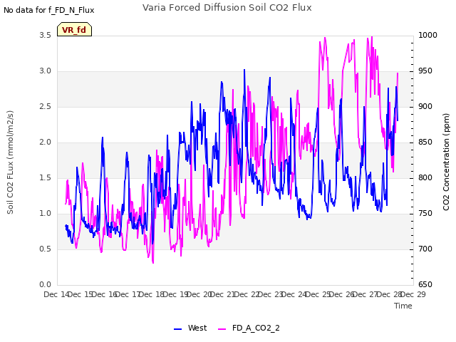 plot of Varia Forced Diffusion Soil CO2 Flux