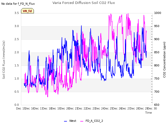 plot of Varia Forced Diffusion Soil CO2 Flux