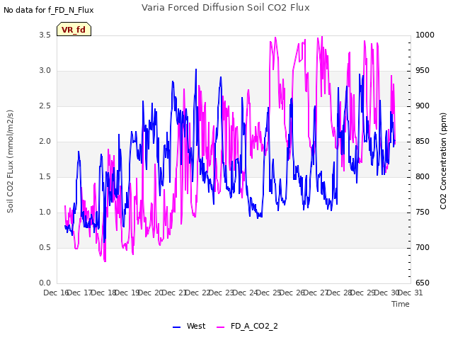 plot of Varia Forced Diffusion Soil CO2 Flux