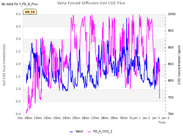 plot of Varia Forced Diffusion Soil CO2 Flux