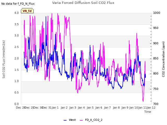 plot of Varia Forced Diffusion Soil CO2 Flux