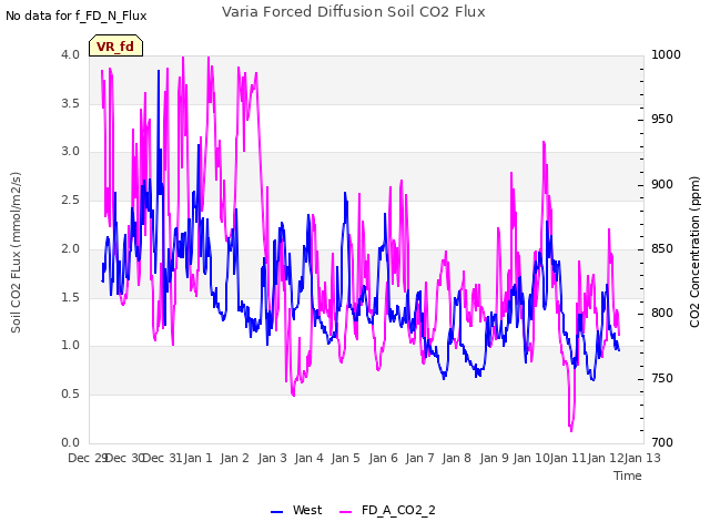 plot of Varia Forced Diffusion Soil CO2 Flux