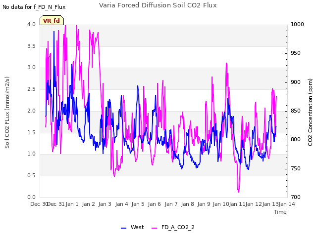 plot of Varia Forced Diffusion Soil CO2 Flux