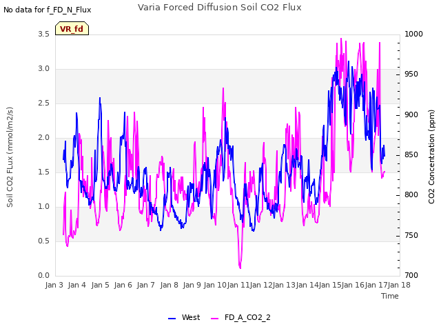 plot of Varia Forced Diffusion Soil CO2 Flux