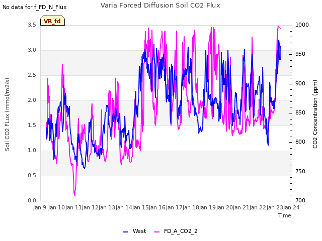 plot of Varia Forced Diffusion Soil CO2 Flux