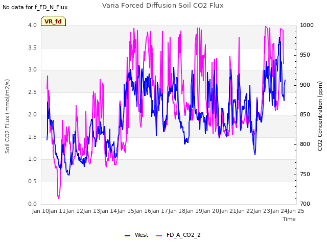 plot of Varia Forced Diffusion Soil CO2 Flux