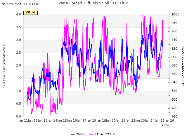 plot of Varia Forced Diffusion Soil CO2 Flux