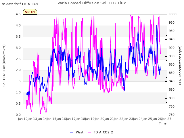 plot of Varia Forced Diffusion Soil CO2 Flux