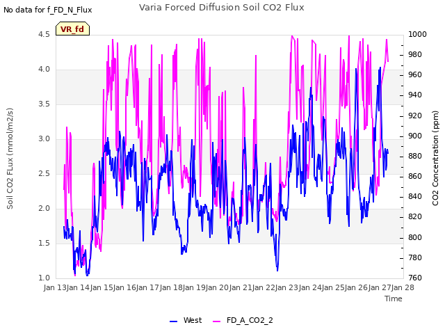 plot of Varia Forced Diffusion Soil CO2 Flux