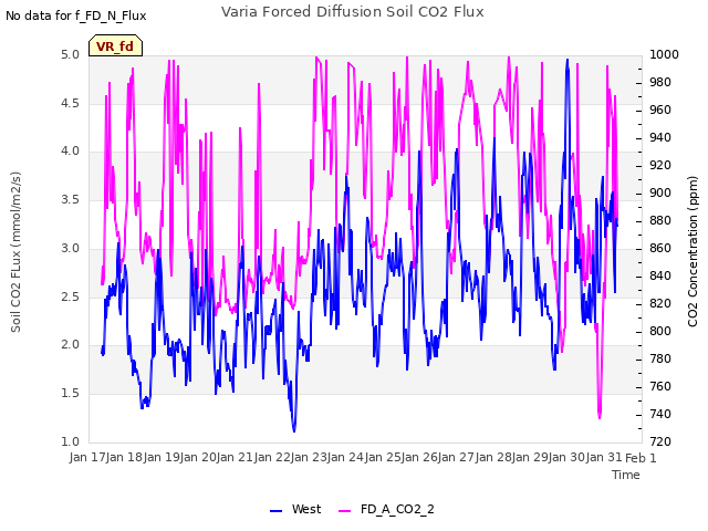 plot of Varia Forced Diffusion Soil CO2 Flux