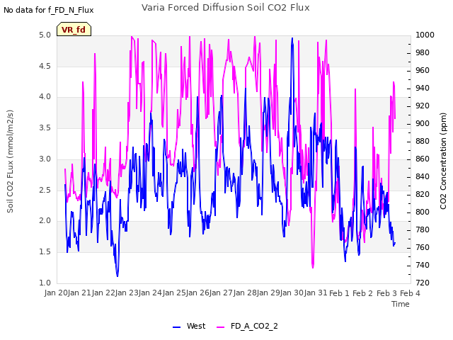 plot of Varia Forced Diffusion Soil CO2 Flux