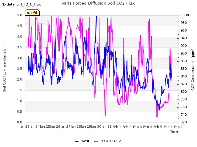 plot of Varia Forced Diffusion Soil CO2 Flux