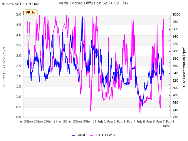 plot of Varia Forced Diffusion Soil CO2 Flux