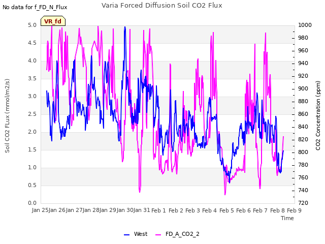 plot of Varia Forced Diffusion Soil CO2 Flux