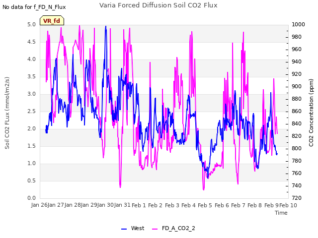 plot of Varia Forced Diffusion Soil CO2 Flux