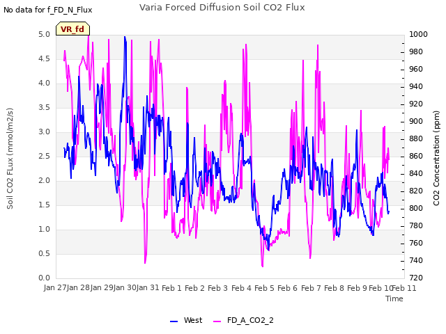 plot of Varia Forced Diffusion Soil CO2 Flux