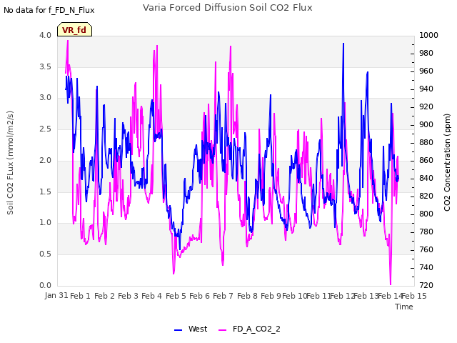 plot of Varia Forced Diffusion Soil CO2 Flux