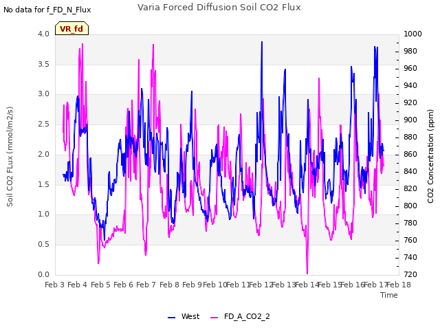 plot of Varia Forced Diffusion Soil CO2 Flux