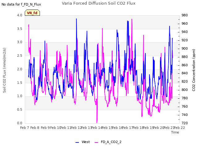 plot of Varia Forced Diffusion Soil CO2 Flux