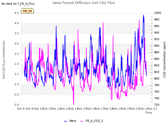 plot of Varia Forced Diffusion Soil CO2 Flux