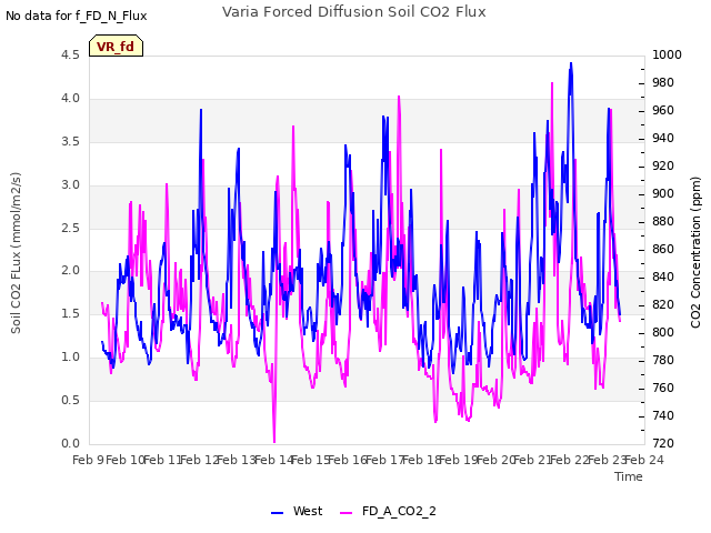 plot of Varia Forced Diffusion Soil CO2 Flux