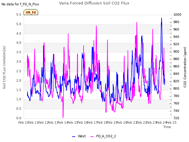 plot of Varia Forced Diffusion Soil CO2 Flux