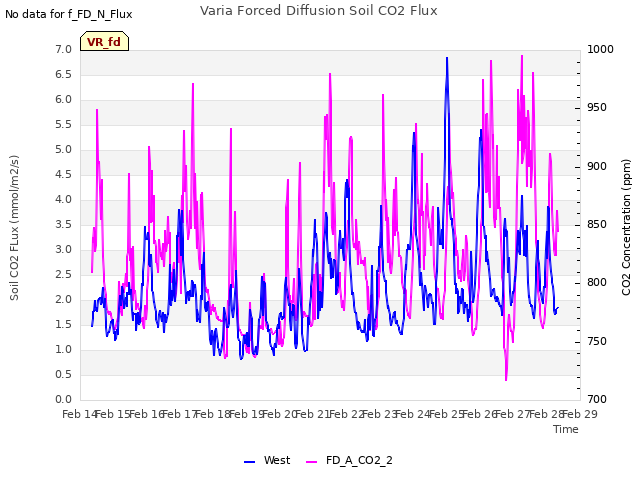 plot of Varia Forced Diffusion Soil CO2 Flux