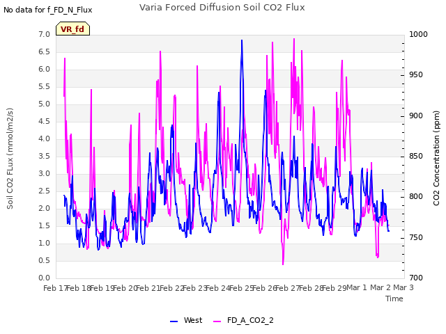 plot of Varia Forced Diffusion Soil CO2 Flux