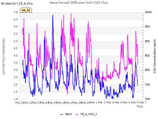 plot of Varia Forced Diffusion Soil CO2 Flux