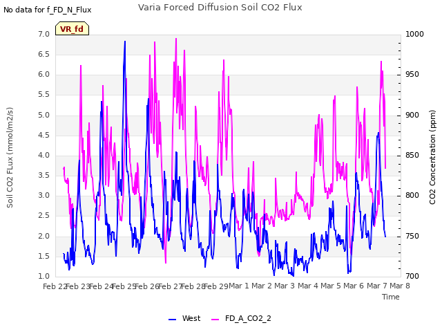 plot of Varia Forced Diffusion Soil CO2 Flux