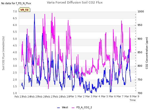 plot of Varia Forced Diffusion Soil CO2 Flux