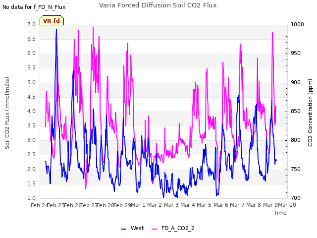 plot of Varia Forced Diffusion Soil CO2 Flux