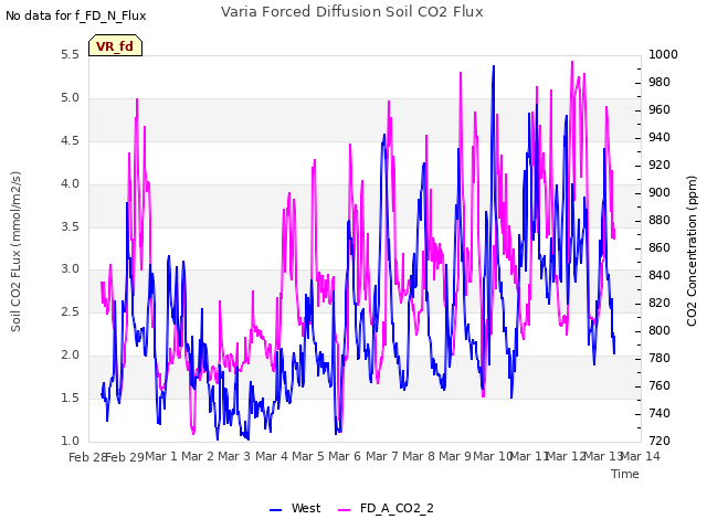 plot of Varia Forced Diffusion Soil CO2 Flux