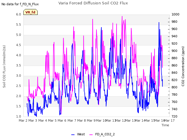 plot of Varia Forced Diffusion Soil CO2 Flux