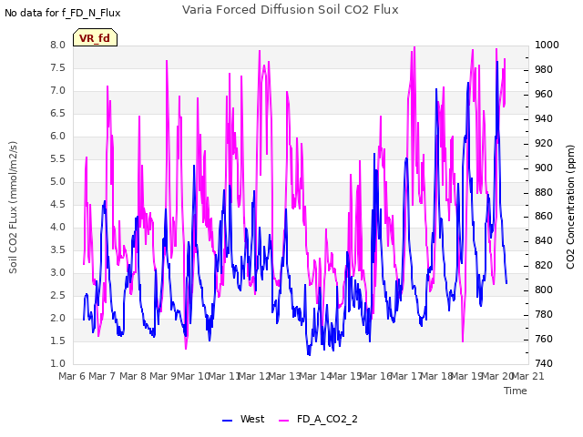 plot of Varia Forced Diffusion Soil CO2 Flux