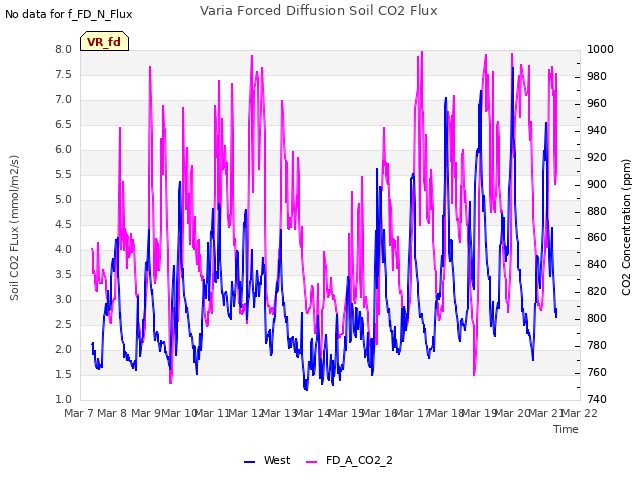 plot of Varia Forced Diffusion Soil CO2 Flux