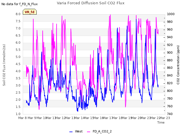 plot of Varia Forced Diffusion Soil CO2 Flux