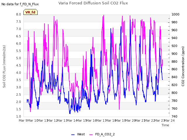 plot of Varia Forced Diffusion Soil CO2 Flux