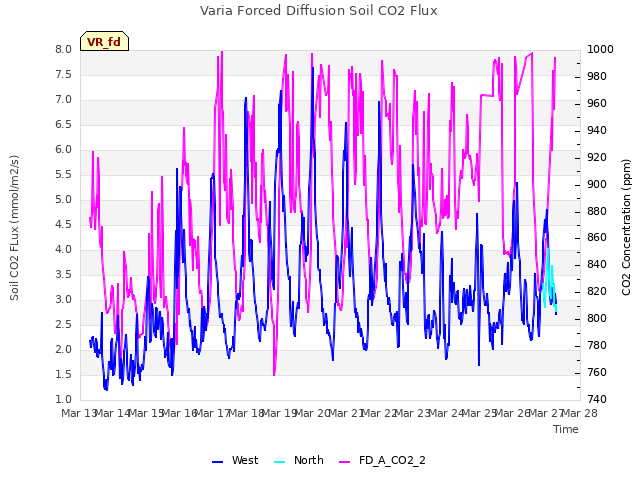 plot of Varia Forced Diffusion Soil CO2 Flux