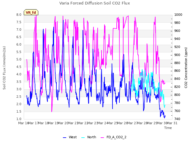 plot of Varia Forced Diffusion Soil CO2 Flux