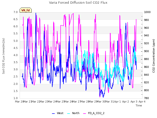 plot of Varia Forced Diffusion Soil CO2 Flux