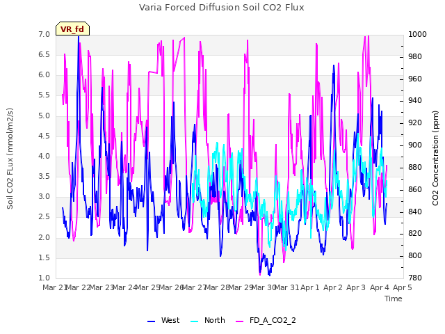 plot of Varia Forced Diffusion Soil CO2 Flux