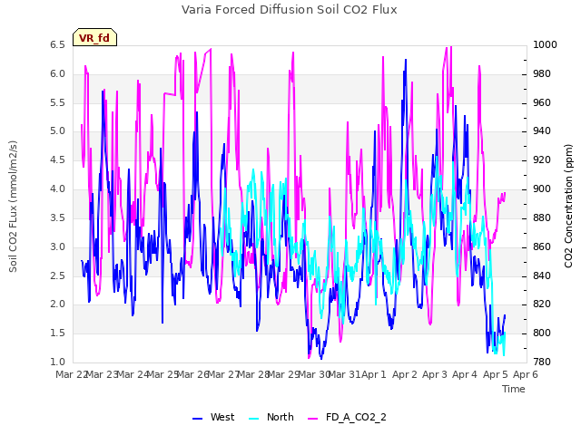 plot of Varia Forced Diffusion Soil CO2 Flux