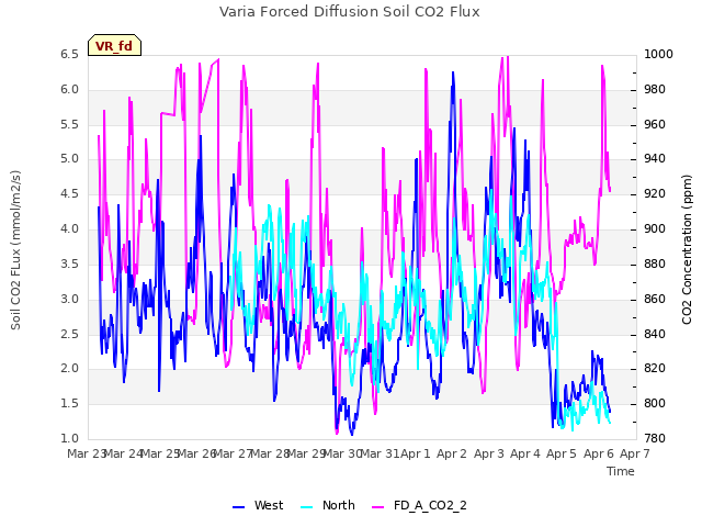 plot of Varia Forced Diffusion Soil CO2 Flux